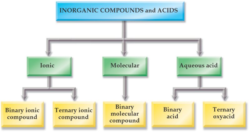 Inorganic Compound Subdivisions Chart