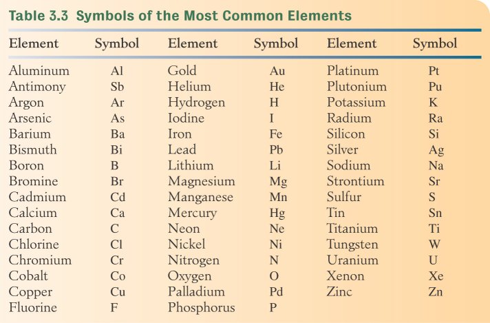 Table 3.3 Hein Textbook Chemical Element List