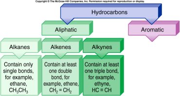 Hydrocarbon Chart